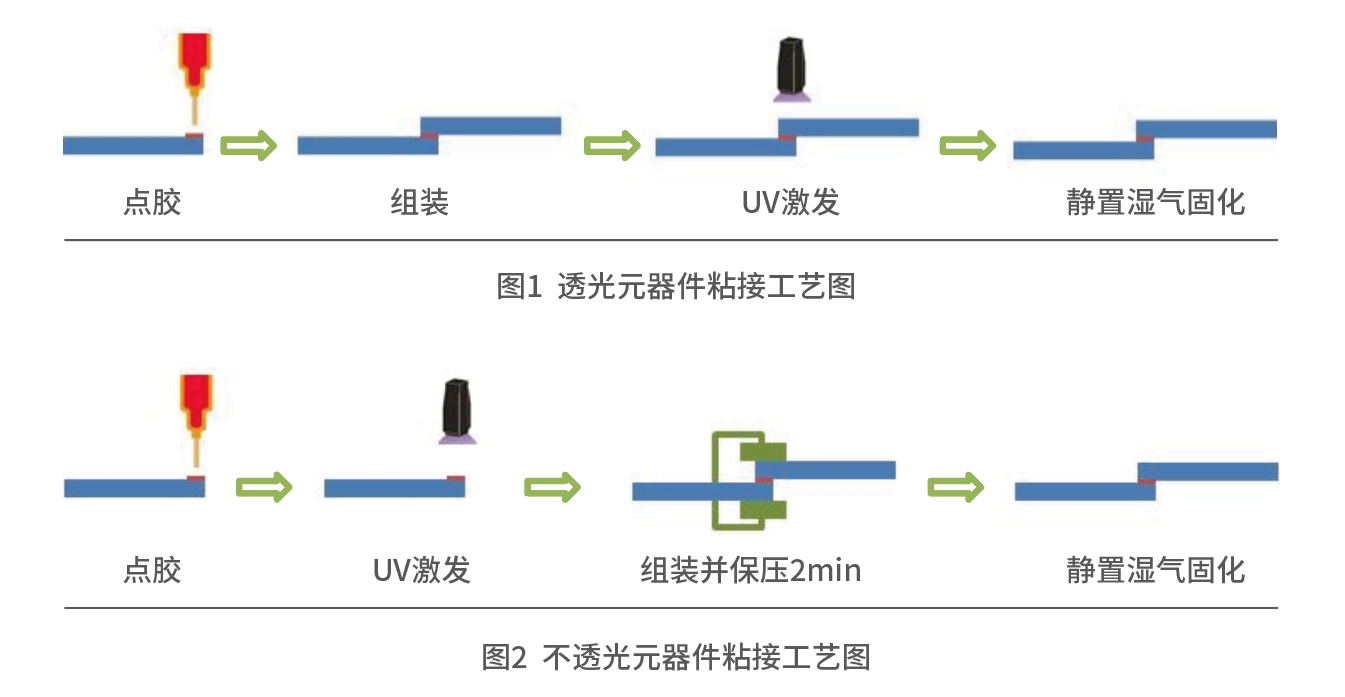 UV PUR元器件粘接工藝圖.png